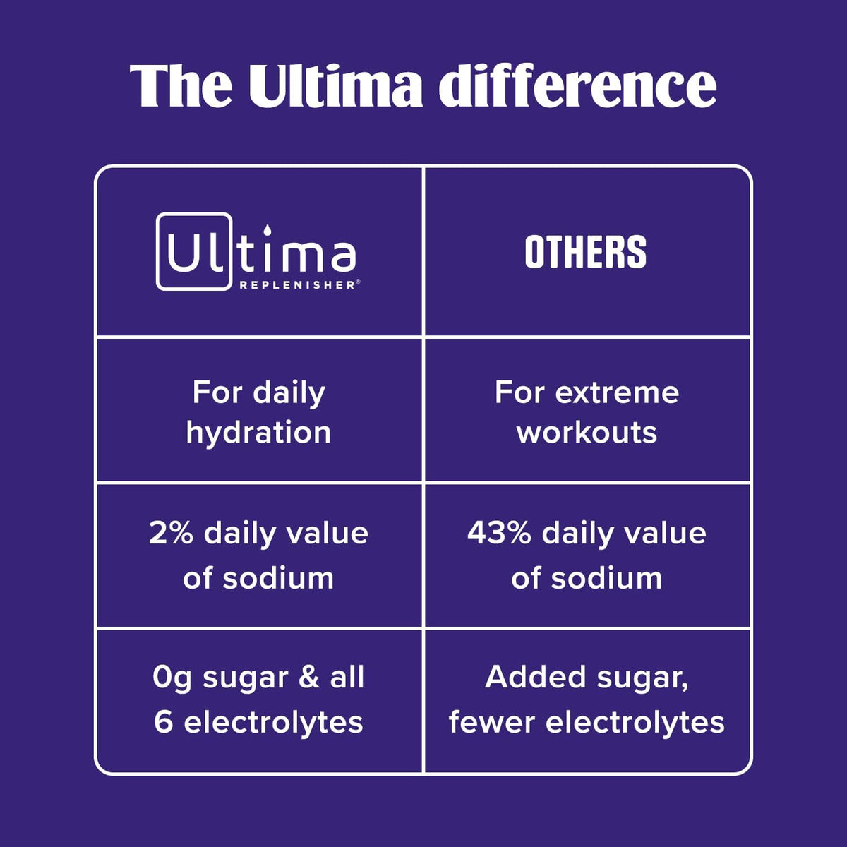 Pure Hydration, Zero Guilt: Ultima Replenisher Daily Electrolytes