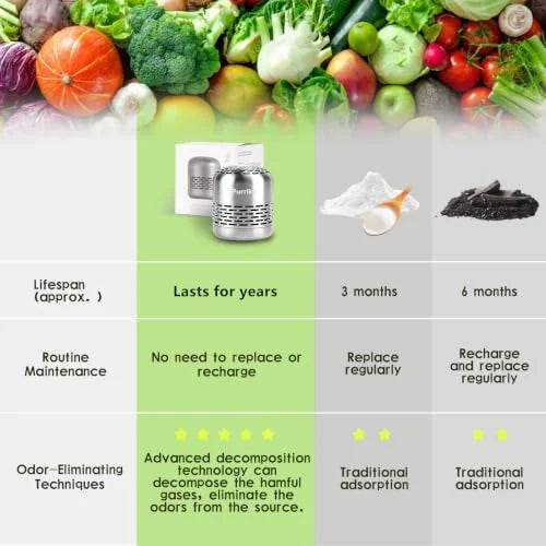 Comparison infographic for Purriko refrigerator deodorizer vs. baking soda and activated charcoal. The Purriko device lasts years with no maintenance, while competitors last 3-6 months and require regular replacement.