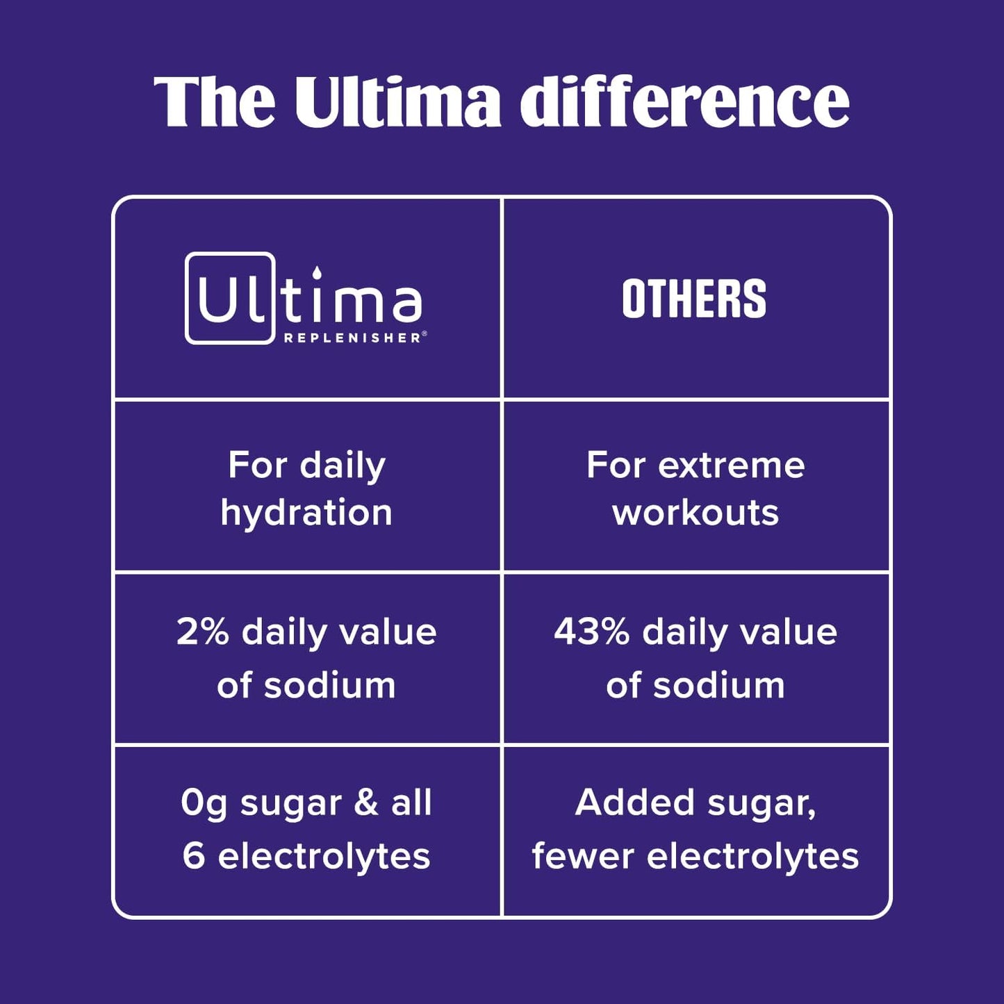Pure Hydration, Zero Guilt: Ultima Replenisher Daily Electrolytes