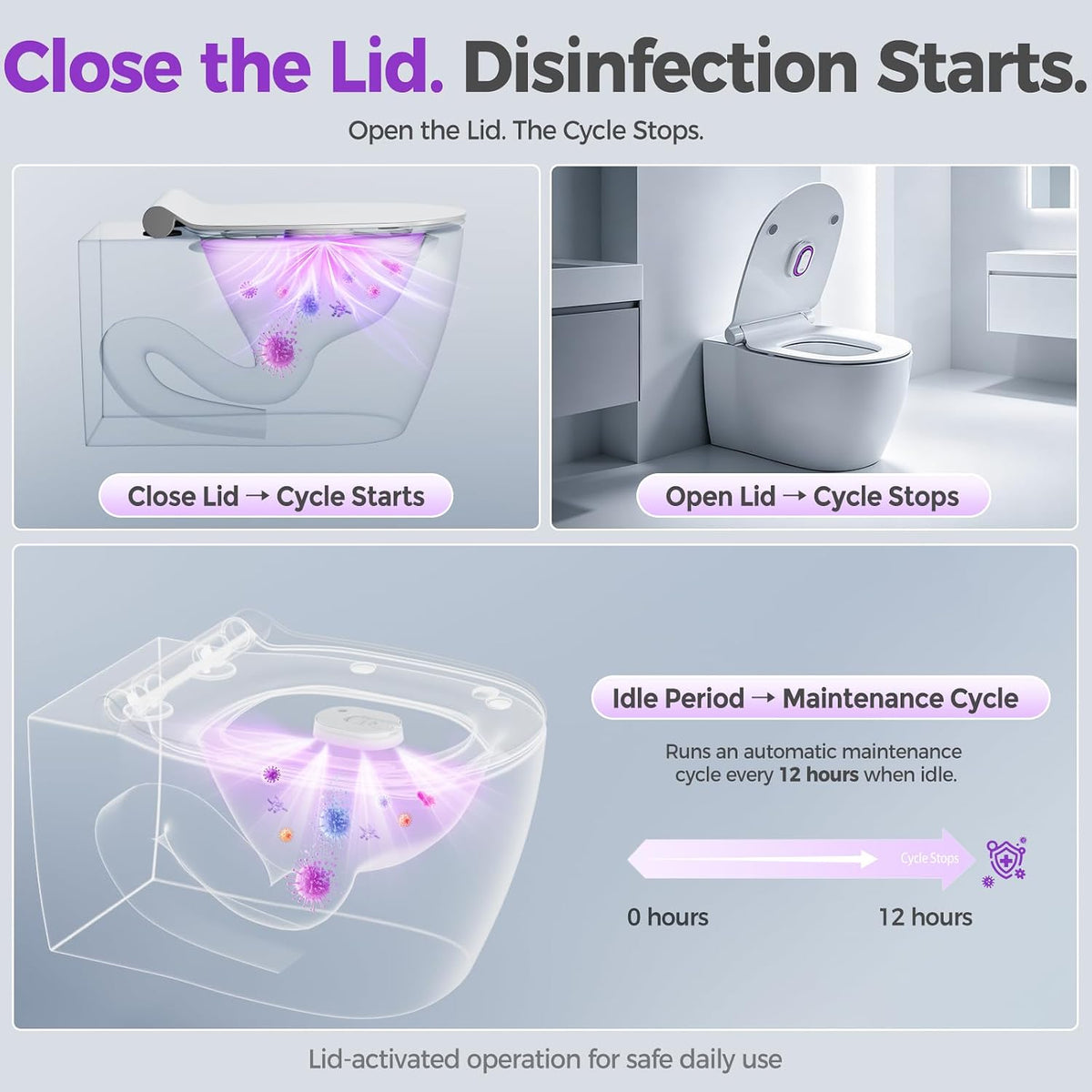 Infographic for a UV-C toilet sanitizer showing 3 panels: closing the lid starts a disinfection cycle, opening it stops the cycle, and an idle period triggers an automatic maintenance cycle every 12 hours.